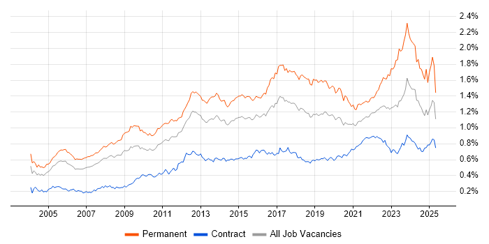 Job vacancy trend for IT Strategy in London