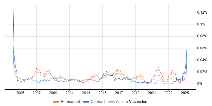Job vacancy trend for IT Support Assistant in London Job vacancy trend for IT Support Assistant in London