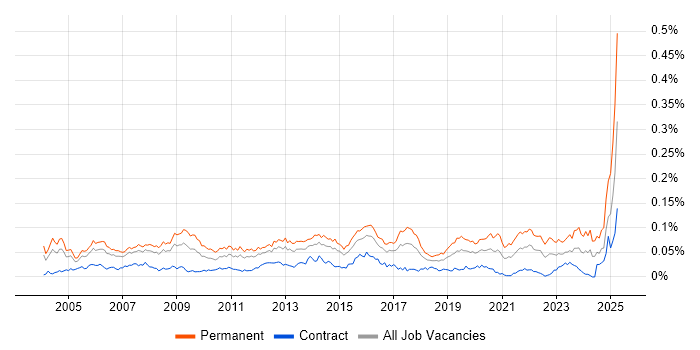 Job vacancy trend for IT Support Manager in London