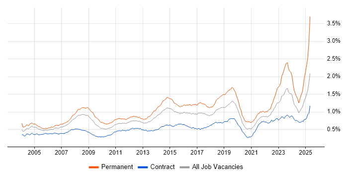 Job vacancy trend for IT Support in London Job vacancy trend for IT Support in London