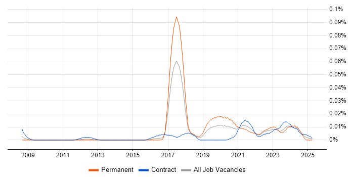 Job vacancy trend for IT4IT in London