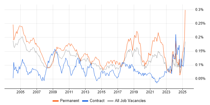 Job vacancy trend for Italian Language in London Job vacancy trend for Italian Language in London