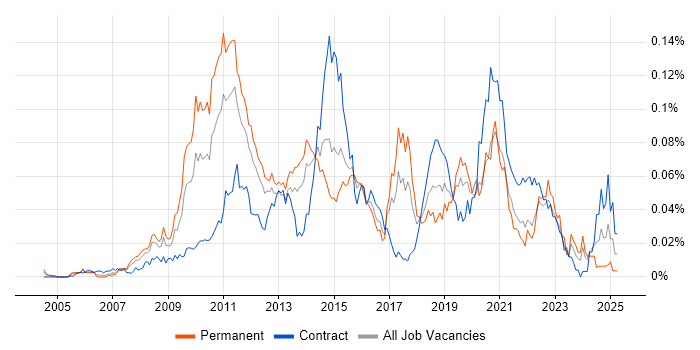 Job vacancy trend for Iteration Planning in London