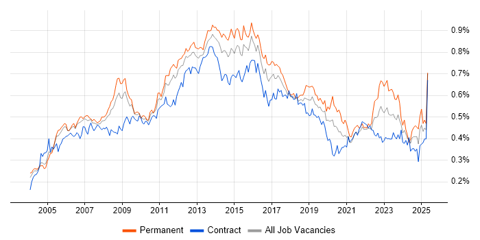 Job vacancy trend for ITIL Certification in London