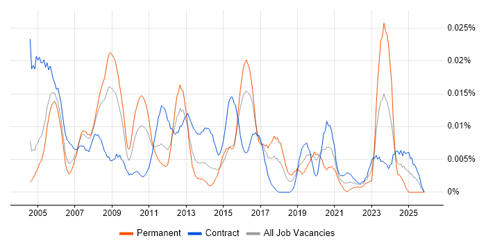 ITIL Change Analyst job vacancy trend in London