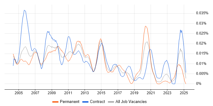 Job vacancy trend for ITIL Change Manager in London Job vacancy trend for ITIL Change Manager in London