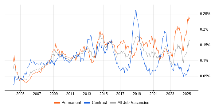 Job vacancy trend for ITIL Foundation Certificate in London Job vacancy trend for ITIL Foundation Certificate in London