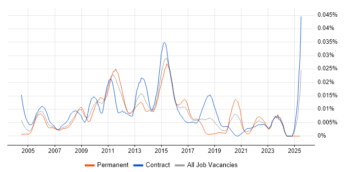 Job vacancy trend for ITIL Incident Manager in London Job vacancy trend for ITIL Incident Manager in London