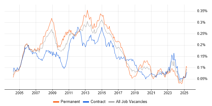 Job vacancy trend for ITIL Manager in London