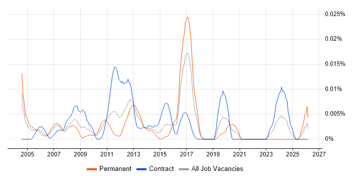 ITIL Service Analyst job vacancy trend in London