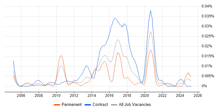 Job vacancy trend for ITIL Service Architect in London