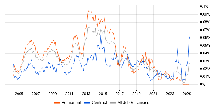 Job vacancy trend for ITIL Service Delivery Manager in London Job vacancy trend for ITIL Service Delivery Manager in London