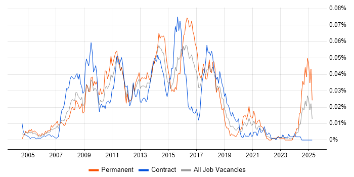 Job vacancy trend for ITIL Service Desk Analyst in London