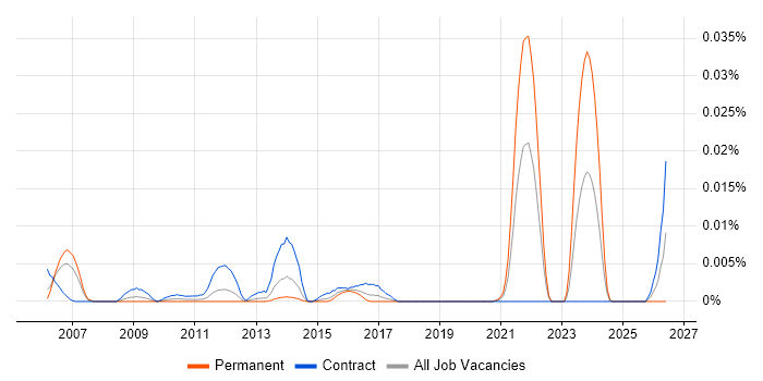 ITIL Service Management Specialist job vacancy trend in London