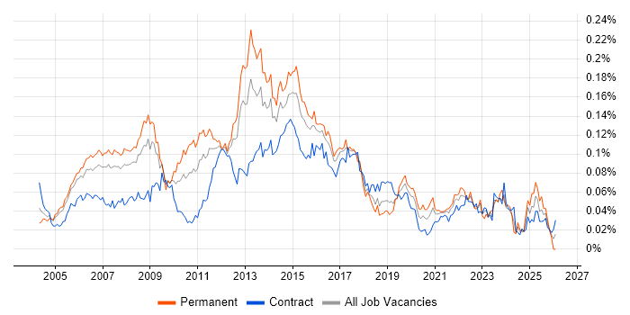 ITIL Service Manager job vacancy trend in London