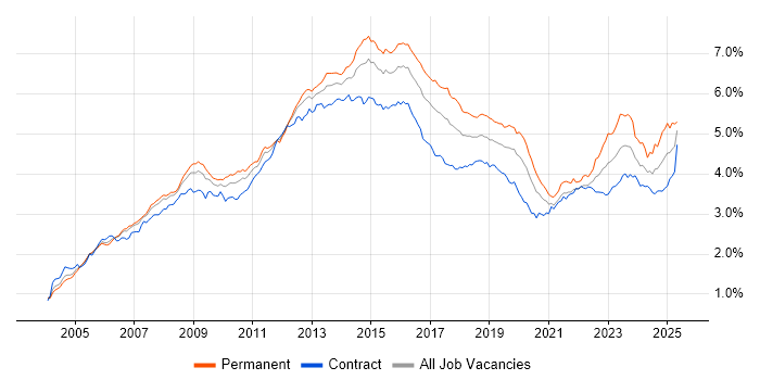 Job vacancy trend for ITIL in London Job vacancy trend for ITIL in London