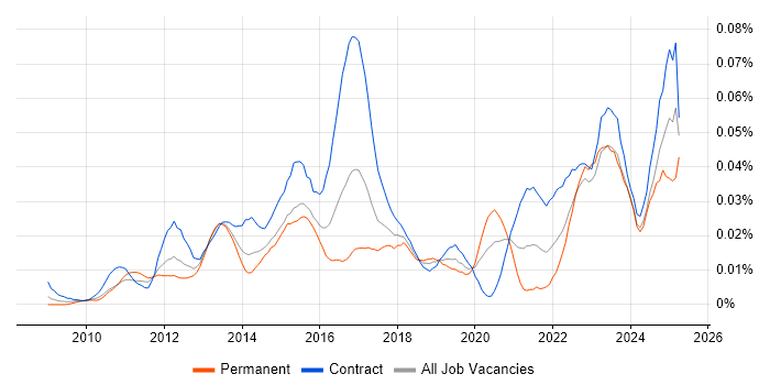 Job vacancy trend for iTrent in London