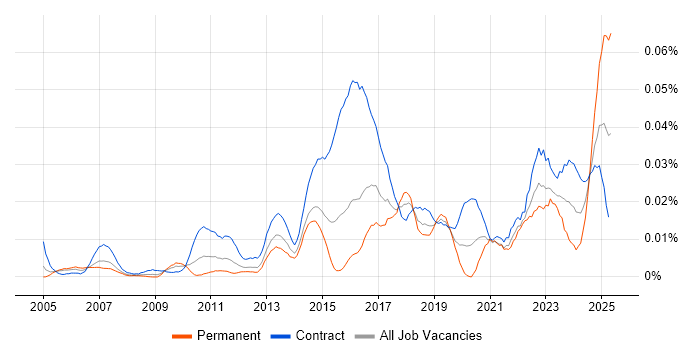 Job vacancy trend for ITSM Analyst in London Job vacancy trend for ITSM Analyst in London
