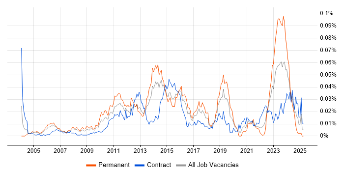 Job vacancy trend for ITSM Consultant in London Job vacancy trend for ITSM Consultant in London