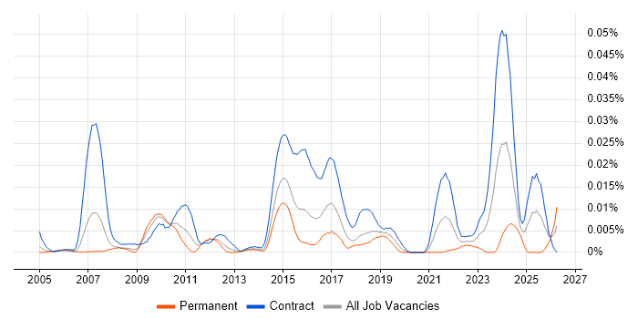 ITSM Developer job vacancy trend in London