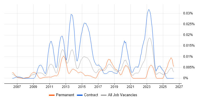 ITSM Project Manager job vacancy trend in London