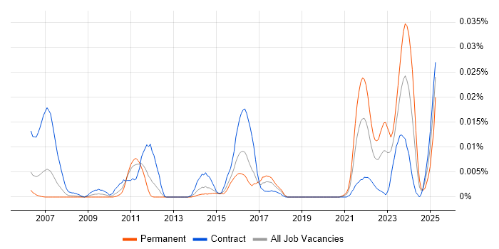 Job vacancy trend for ITSM Specialist in London Job vacancy trend for ITSM Specialist in London