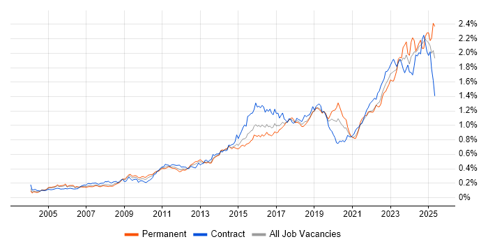 Job vacancy trend for ITSM in London Job vacancy trend for ITSM in London