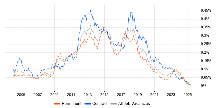 Job vacancy trend for Ivanti in London