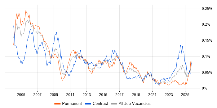 IVR job vacancy trend in London IVR job vacancy trend in London