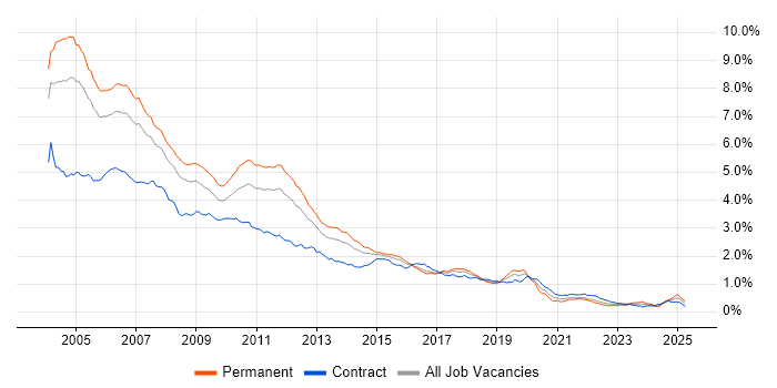 Job vacancy trend for J2EE in London Job vacancy trend for J2EE in London