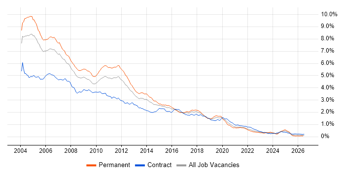 Jakarta EE job vacancy trend in London
