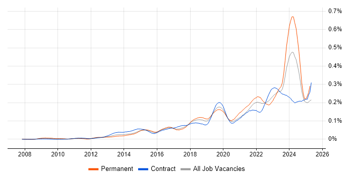 Job vacancy trend for Jamf Pro in London Job vacancy trend for Jamf Pro in London
