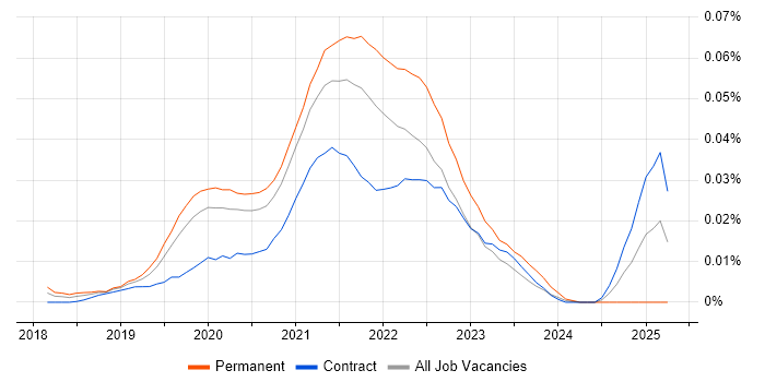 Job vacancy trend for Jamstack in London Job vacancy trend for Jamstack in London