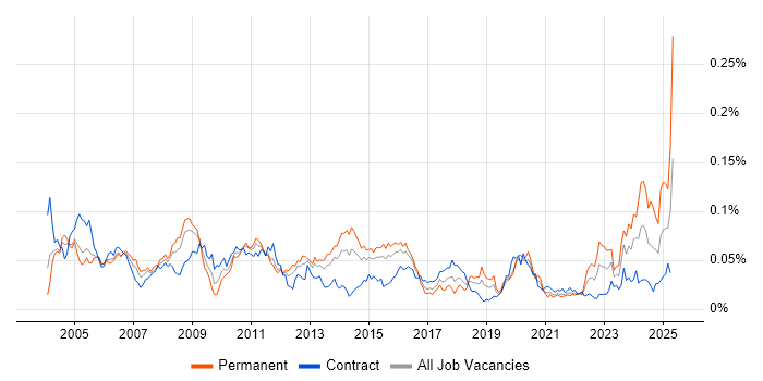 Job vacancy trend for Japanese Language in London Job vacancy trend for Japanese Language in London