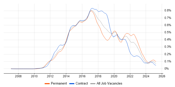 Job vacancy trend for Jasmine in London Job vacancy trend for Jasmine in London
