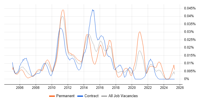 Job vacancy trend for JasperReports in London