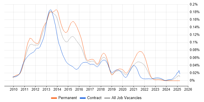 Job vacancy trend for Java Android Developer in London