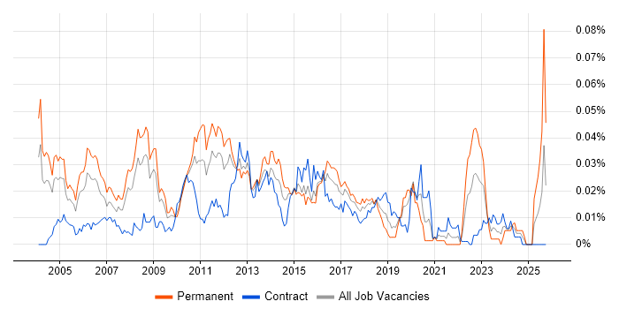 Java Applications Architect job vacancy trend in London