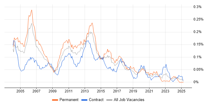 Job vacancy trend for Java Applications Developer in London