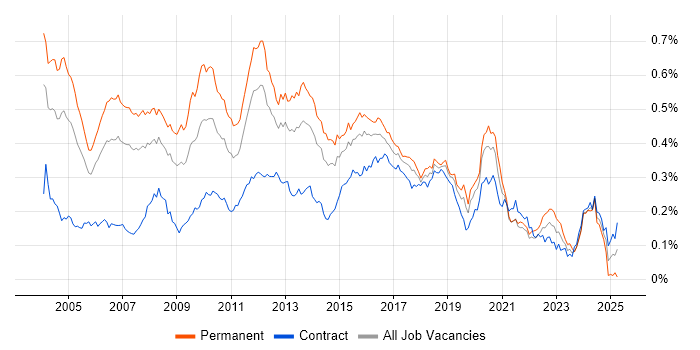 Job vacancy trend for Java Architect in London Job vacancy trend for Java Architect in London