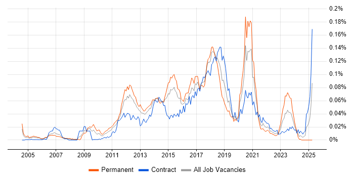 Job vacancy trend for Java Automation Tester in London Job vacancy trend for Java Automation Tester in London