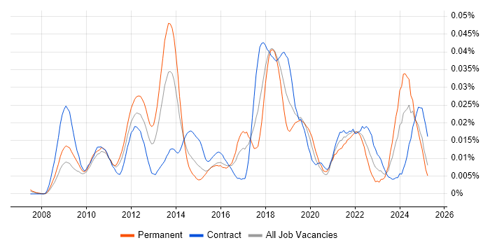 Job vacancy trend for Java Concurrency in London Job vacancy trend for Java Concurrency in London