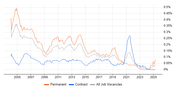 Job vacancy trend for Java Consultant in London