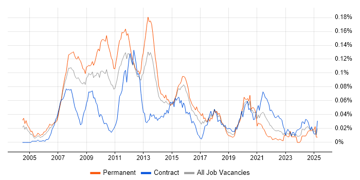 Job vacancy trend for Java Developer - Algorithmic Trading in London