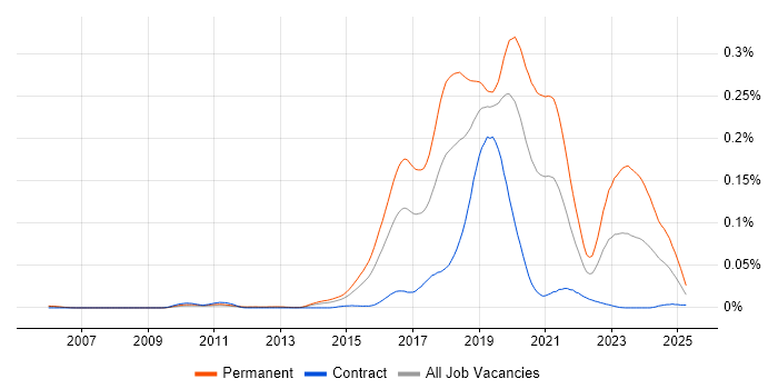 Job vacancy trend for Java Developer - Fintech in London Job vacancy trend for Java Developer - Fintech in London