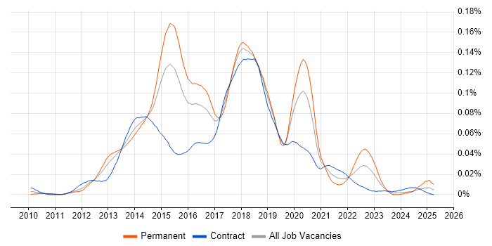 Job vacancy trend for Java Developer in Test in London