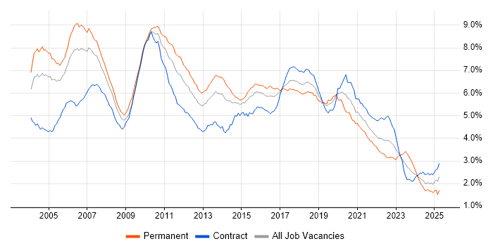 Job vacancy trend for Java Developer in London Job vacancy trend for Java Developer in London