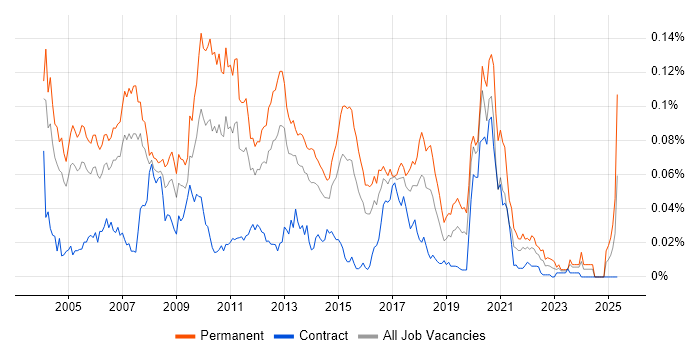 Job vacancy trend for Java Development Manager in London Job vacancy trend for Java Development Manager in London