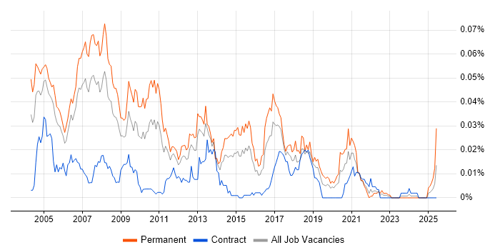 Job vacancy trend for Java Development Team Leader in London Job vacancy trend for Java Development Team Leader in London