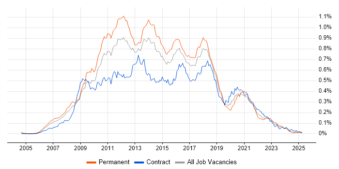 Job vacancy trend for Java EE in London